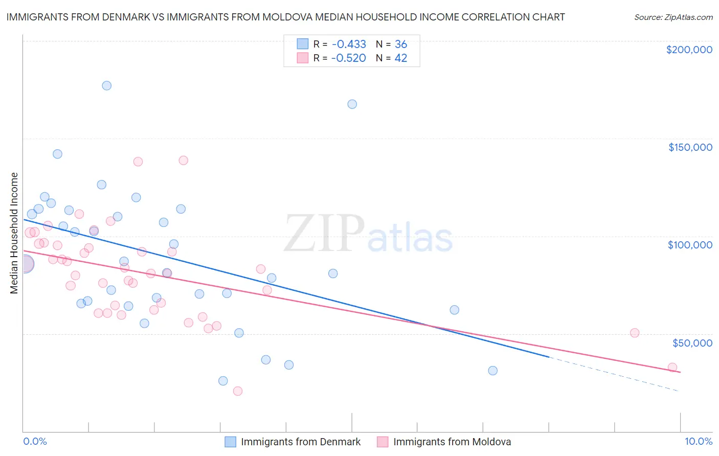 Immigrants from Denmark vs Immigrants from Moldova Median Household Income