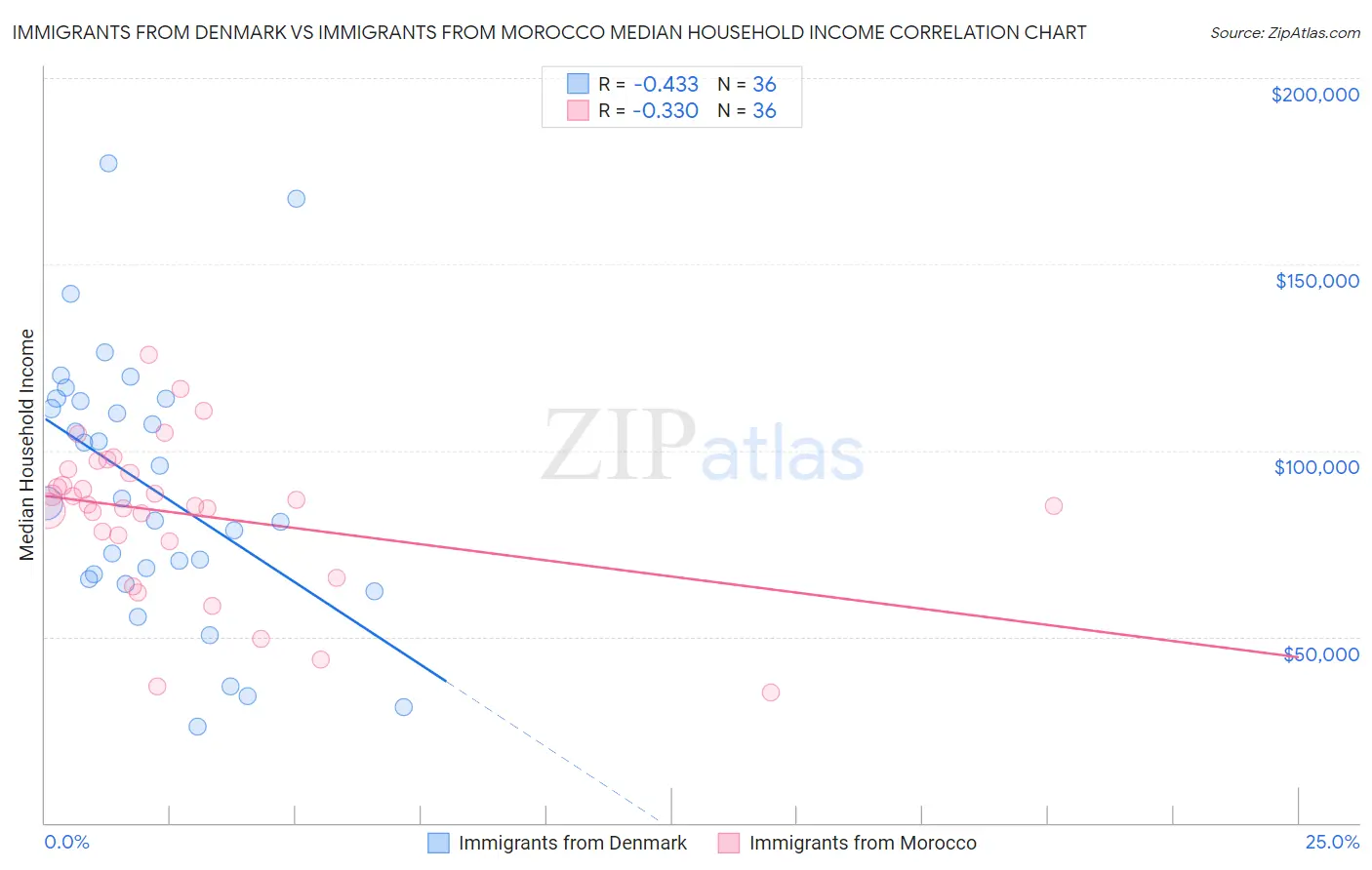 Immigrants from Denmark vs Immigrants from Morocco Median Household Income