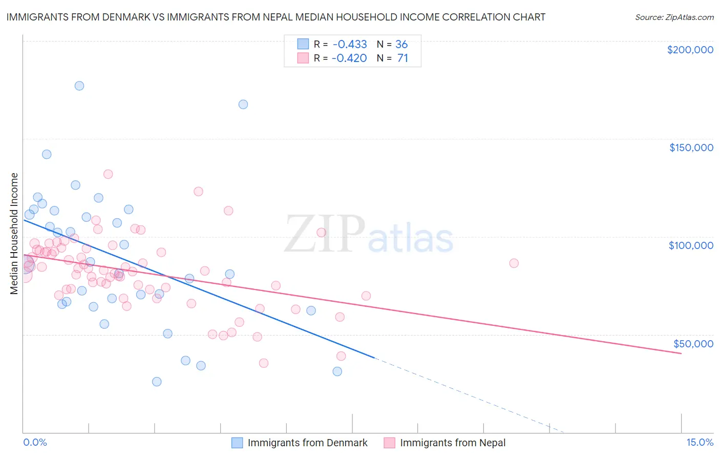 Immigrants from Denmark vs Immigrants from Nepal Median Household Income
