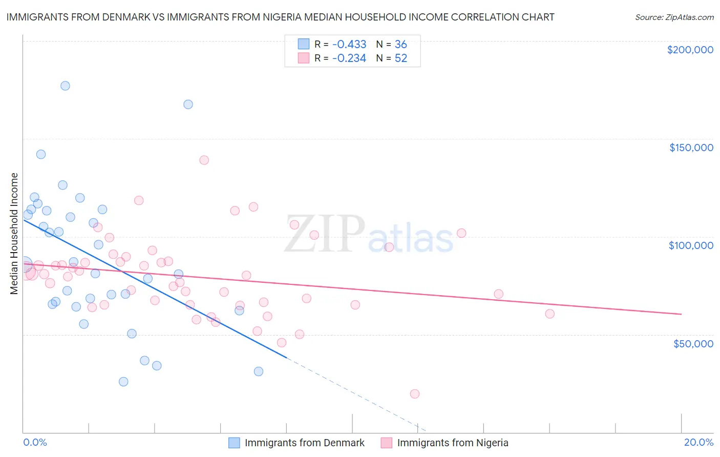 Immigrants from Denmark vs Immigrants from Nigeria Median Household Income