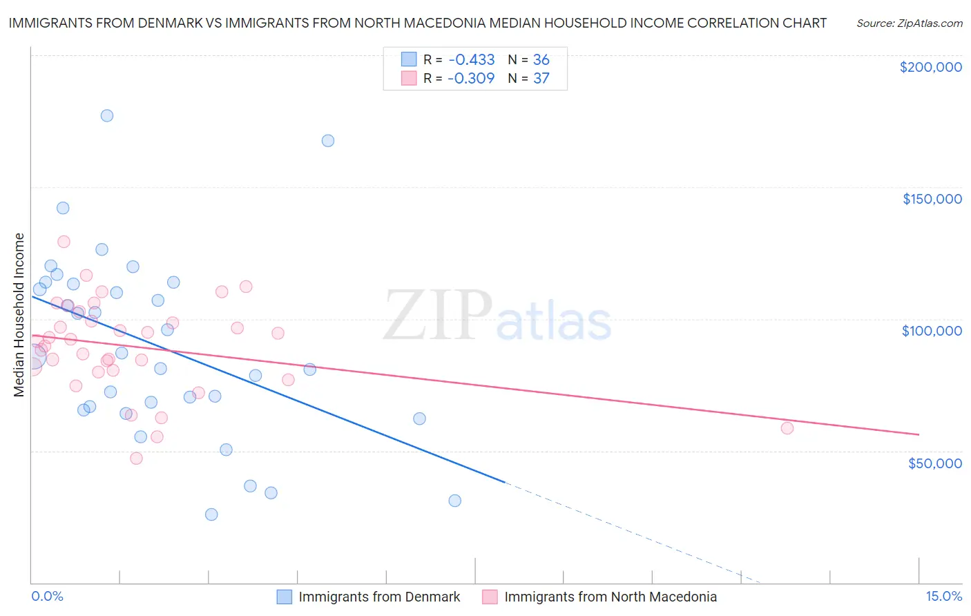Immigrants from Denmark vs Immigrants from North Macedonia Median Household Income