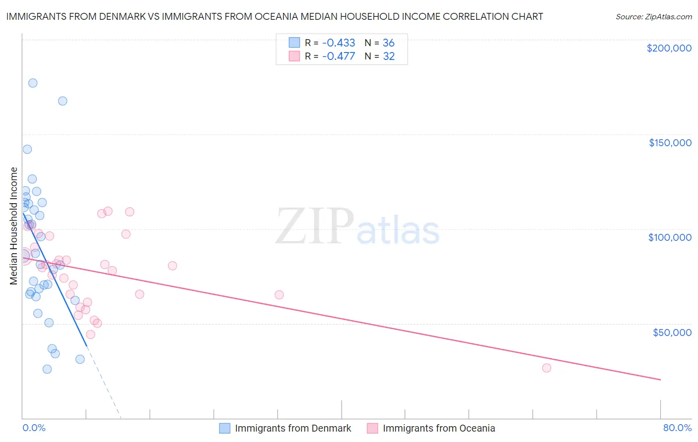 Immigrants from Denmark vs Immigrants from Oceania Median Household Income