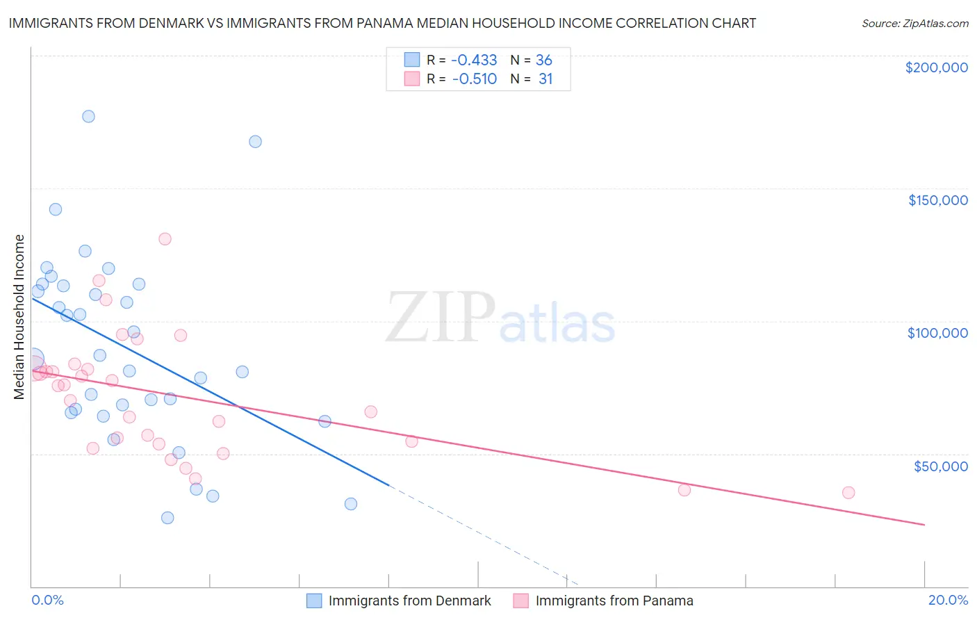 Immigrants from Denmark vs Immigrants from Panama Median Household Income