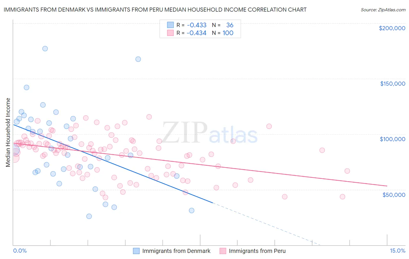 Immigrants from Denmark vs Immigrants from Peru Median Household Income