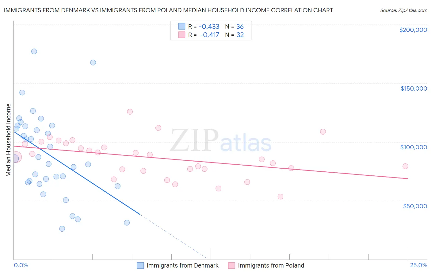 Immigrants from Denmark vs Immigrants from Poland Median Household Income