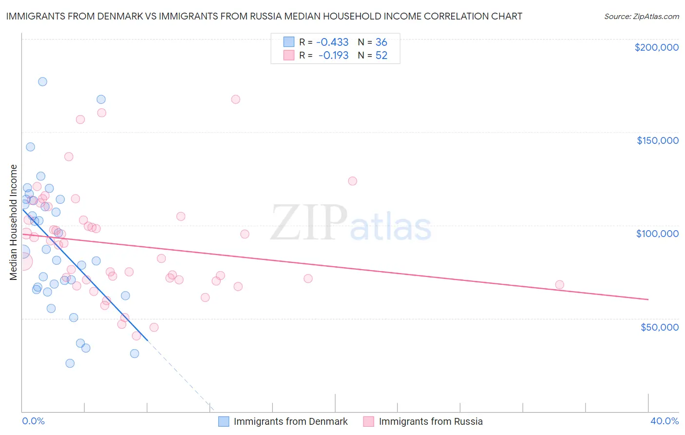 Immigrants from Denmark vs Immigrants from Russia Median Household Income
