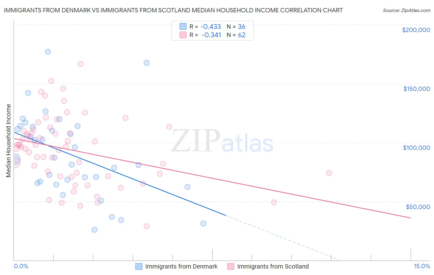 Immigrants from Denmark vs Immigrants from Scotland Median Household Income