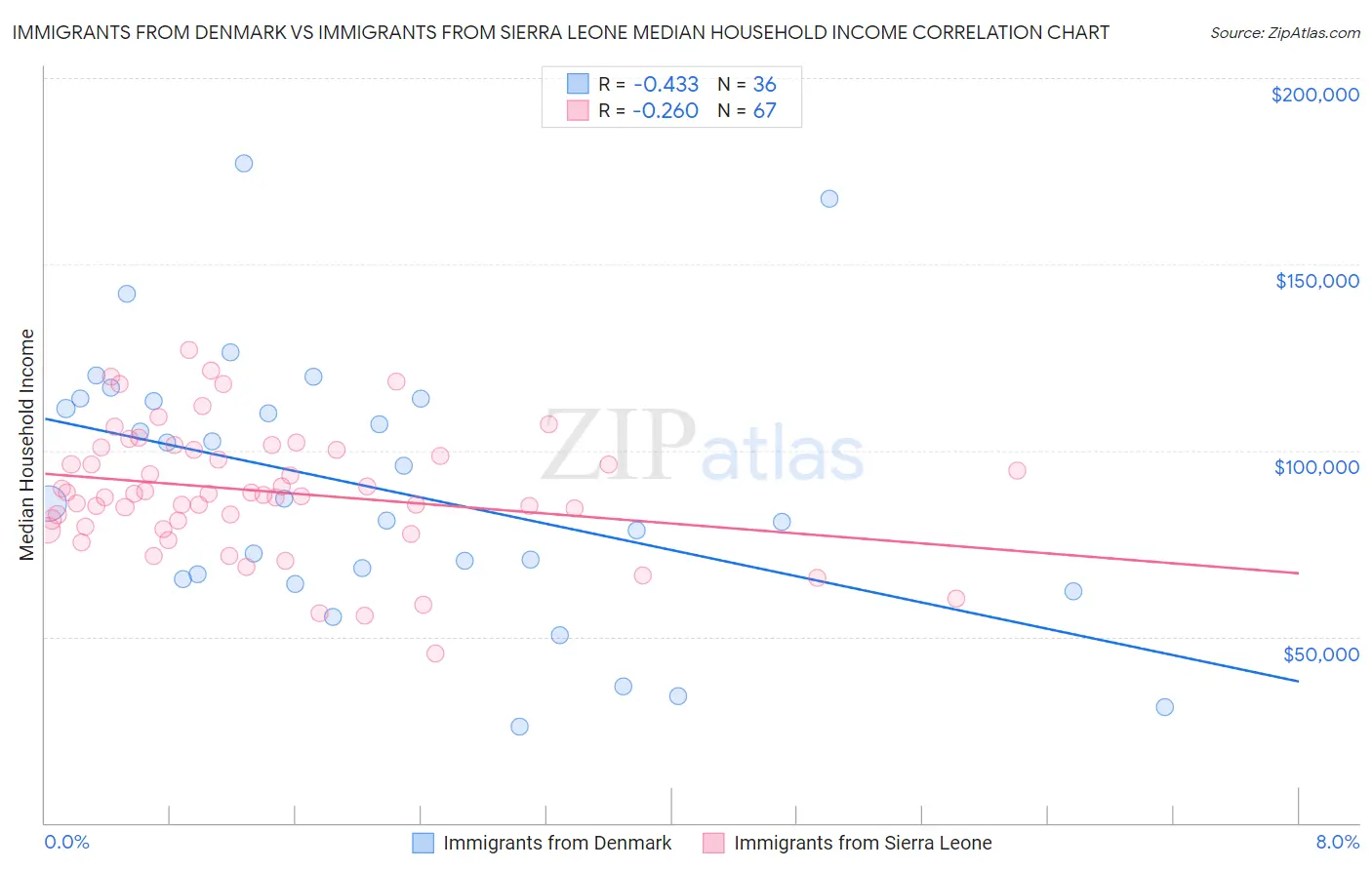Immigrants from Denmark vs Immigrants from Sierra Leone Median Household Income