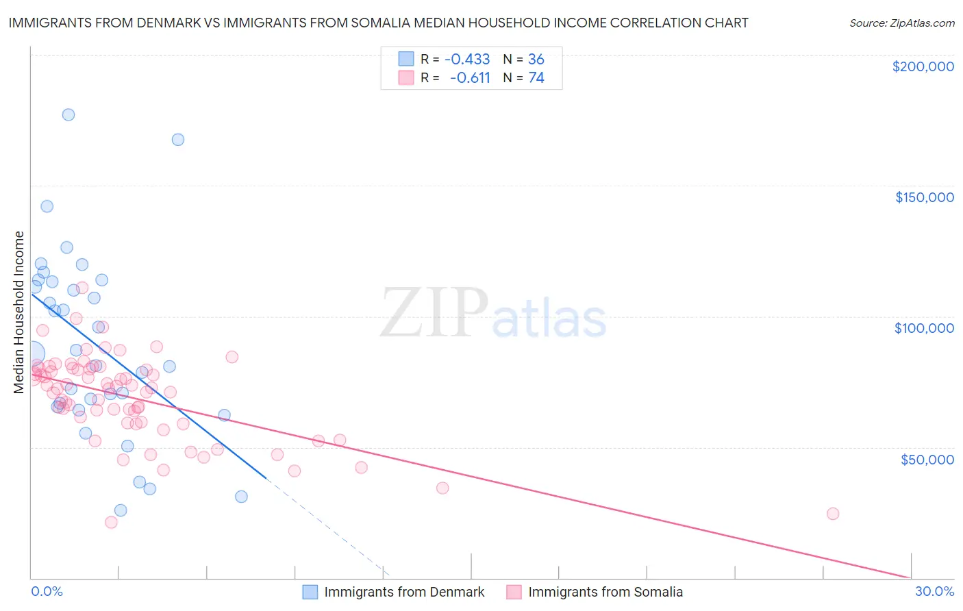 Immigrants from Denmark vs Immigrants from Somalia Median Household Income