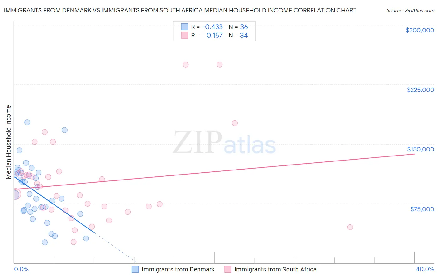 Immigrants from Denmark vs Immigrants from South Africa Median Household Income