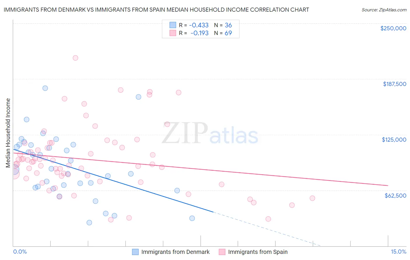 Immigrants from Denmark vs Immigrants from Spain Median Household Income