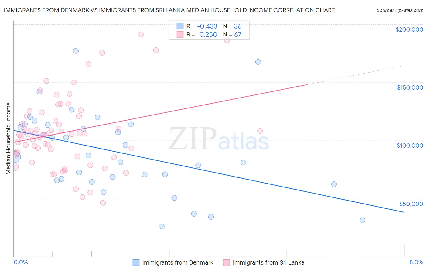 Immigrants from Denmark vs Immigrants from Sri Lanka Median Household Income