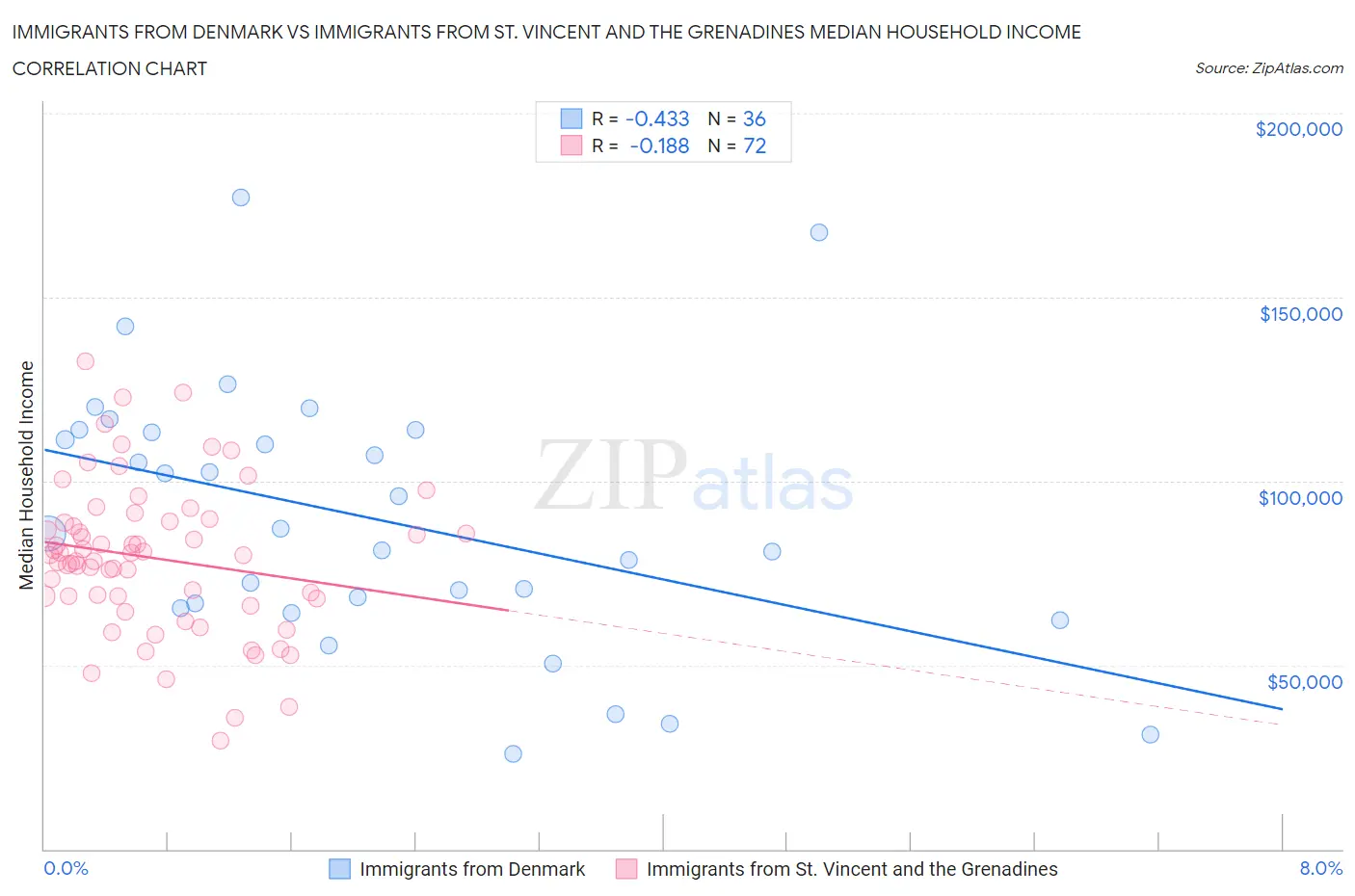 Immigrants from Denmark vs Immigrants from St. Vincent and the Grenadines Median Household Income