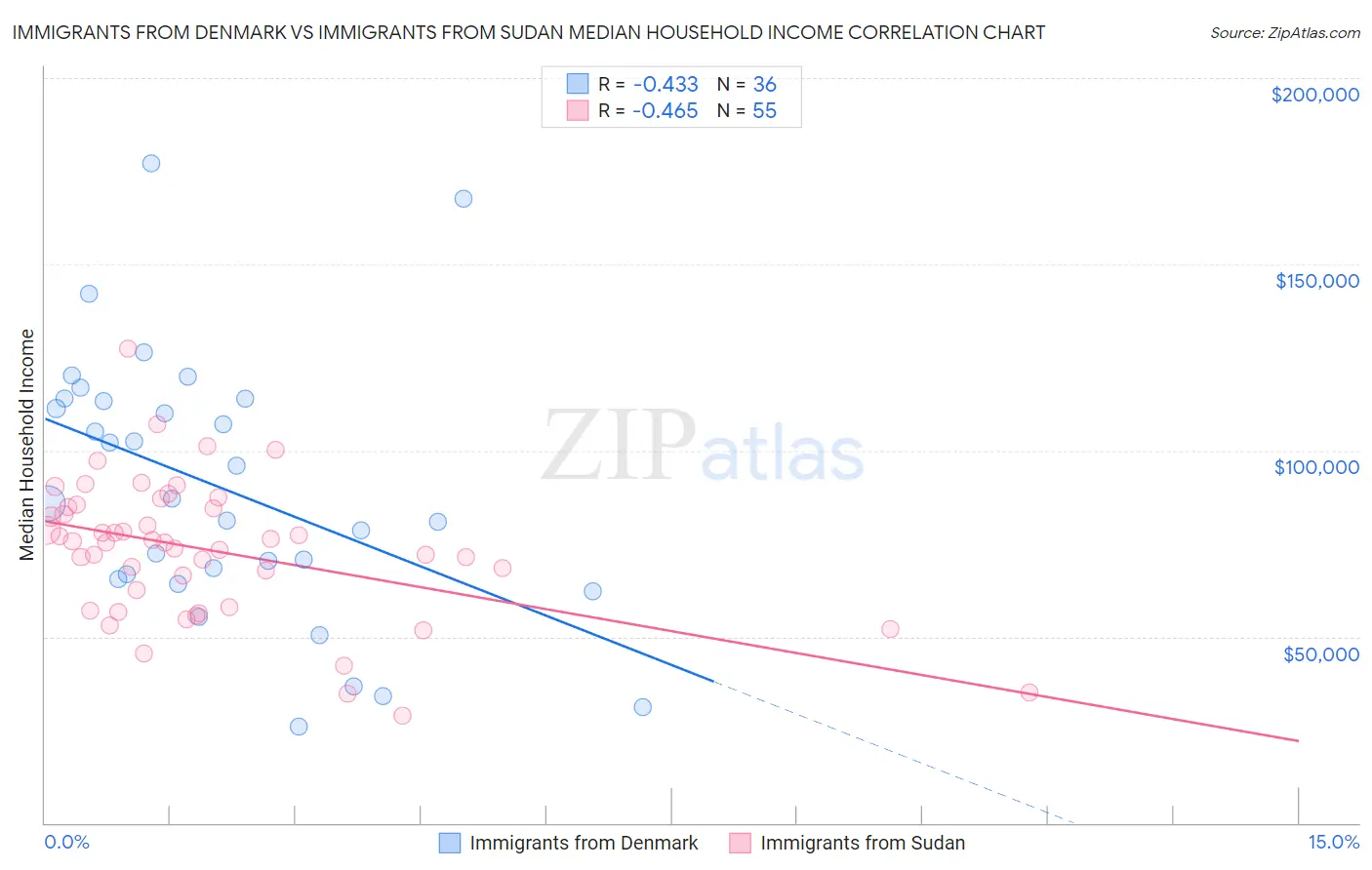 Immigrants from Denmark vs Immigrants from Sudan Median Household Income