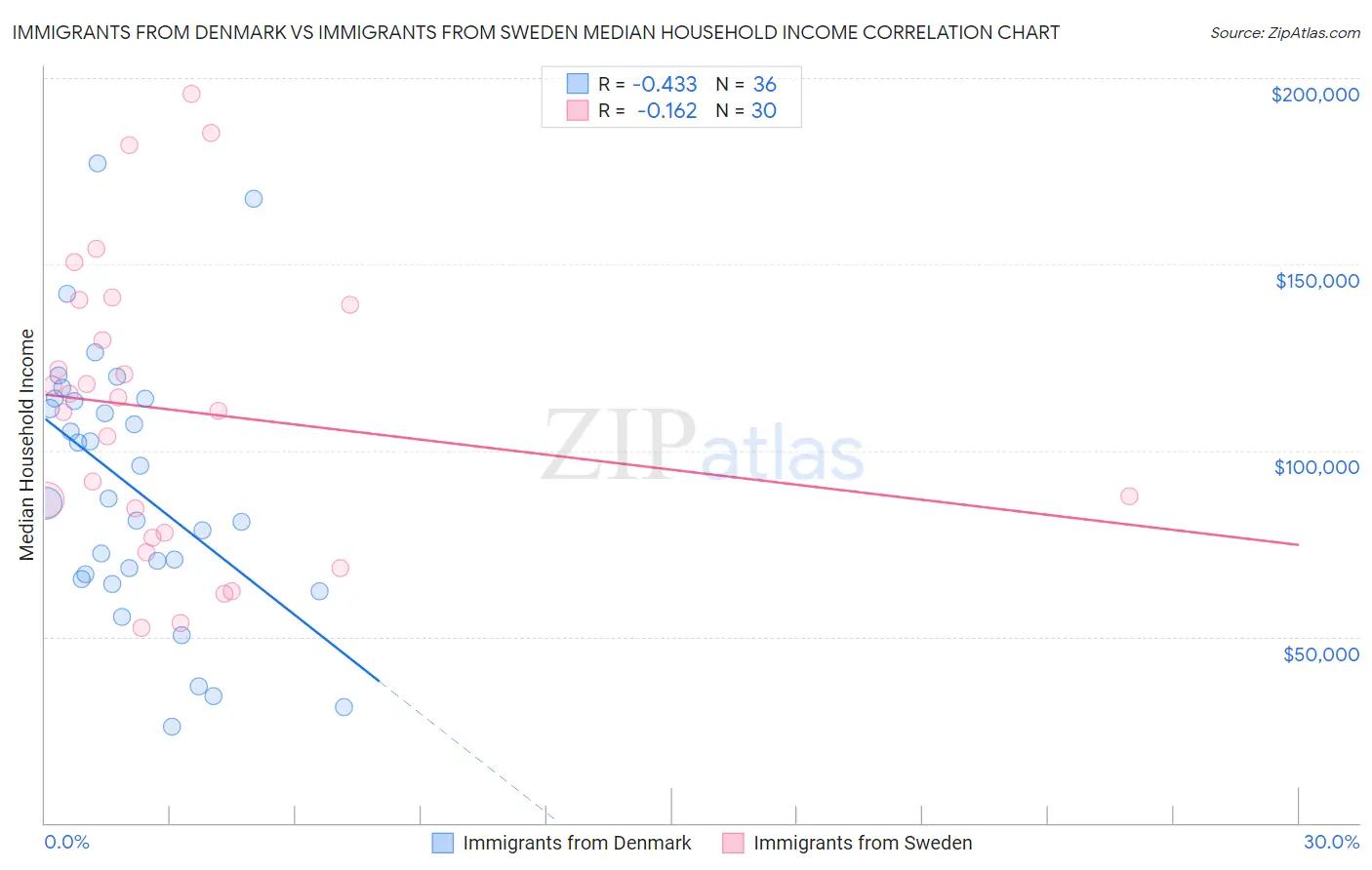 Immigrants from Denmark vs Immigrants from Sweden Median Household Income