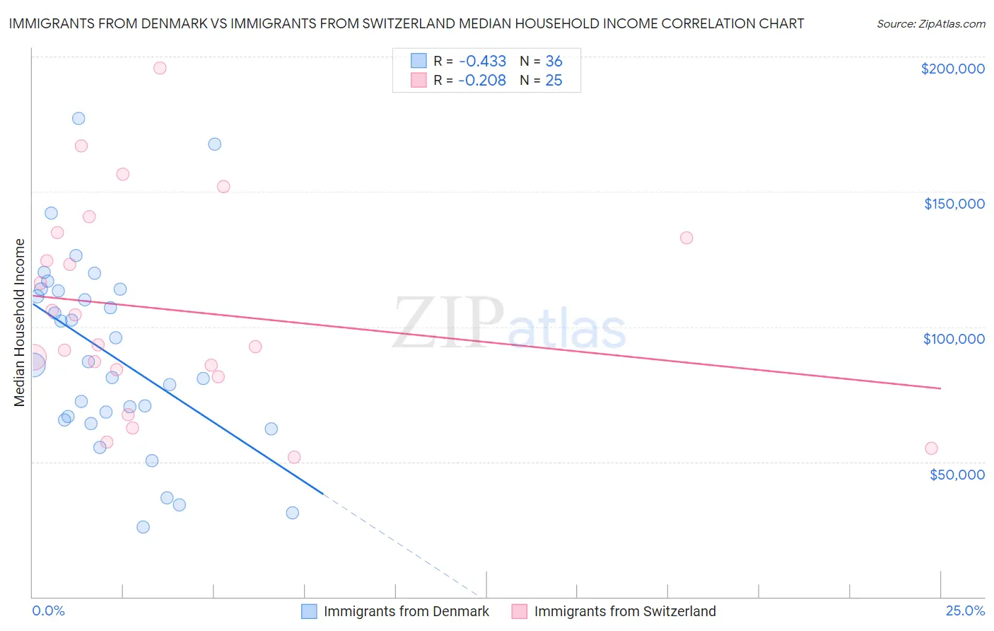 Immigrants from Denmark vs Immigrants from Switzerland Median Household Income