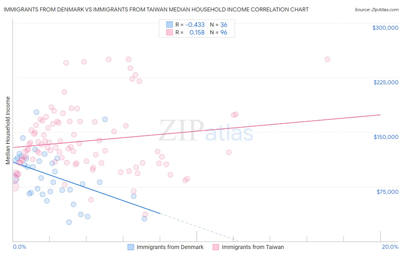 Immigrants from Denmark vs Immigrants from Taiwan Median Household Income