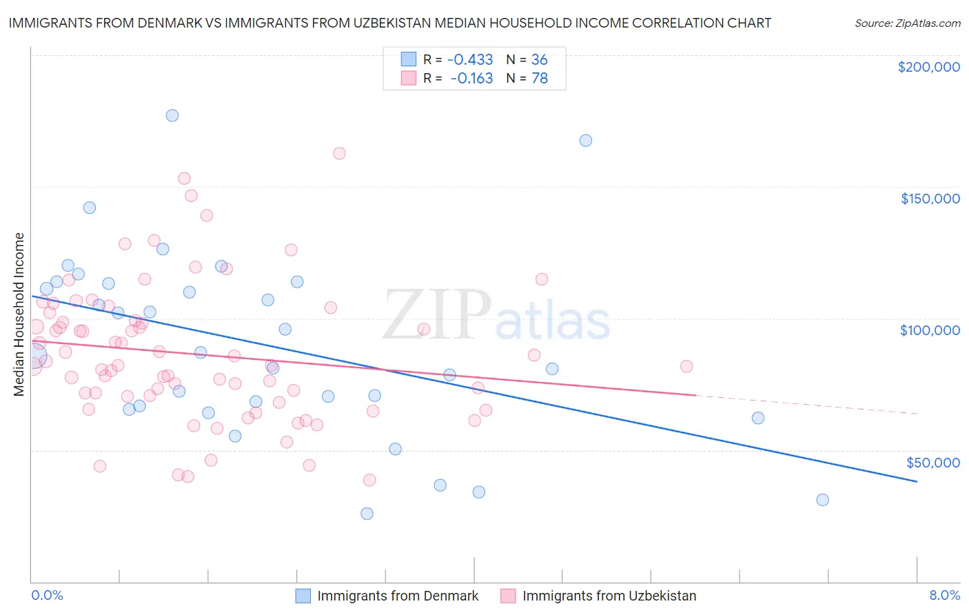 Immigrants from Denmark vs Immigrants from Uzbekistan Median Household Income