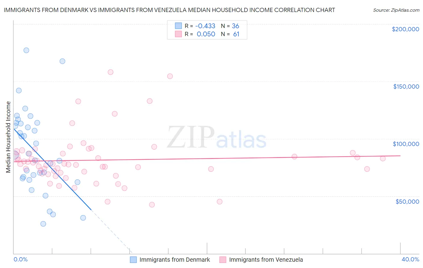 Immigrants from Denmark vs Immigrants from Venezuela Median Household Income