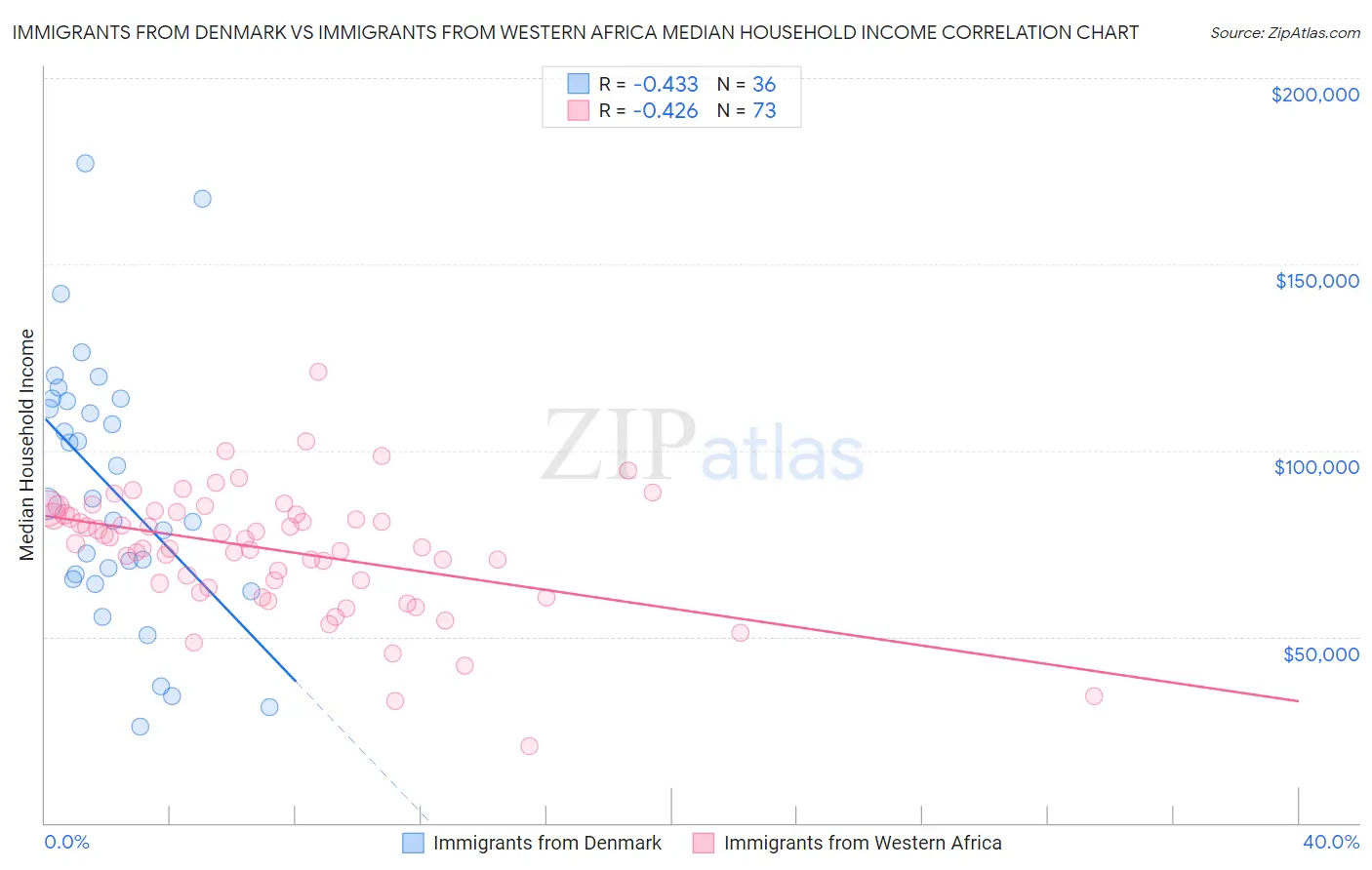 Immigrants from Denmark vs Immigrants from Western Africa Median Household Income