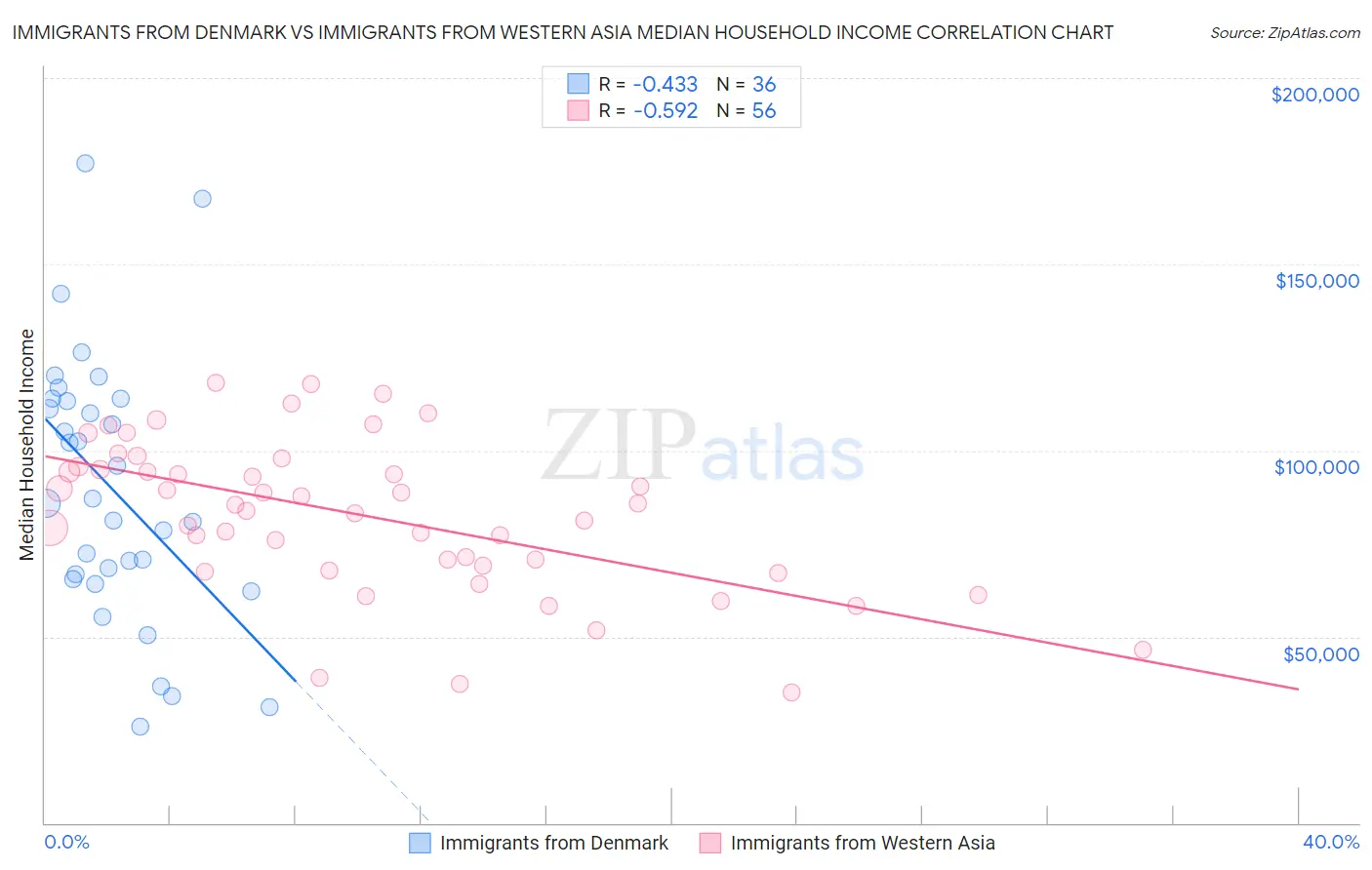 Immigrants from Denmark vs Immigrants from Western Asia Median Household Income