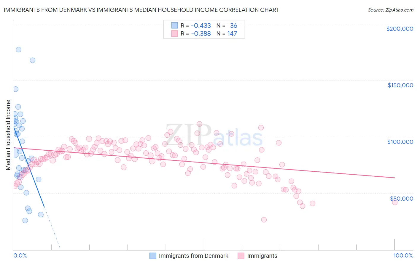 Immigrants from Denmark vs Immigrants Median Household Income