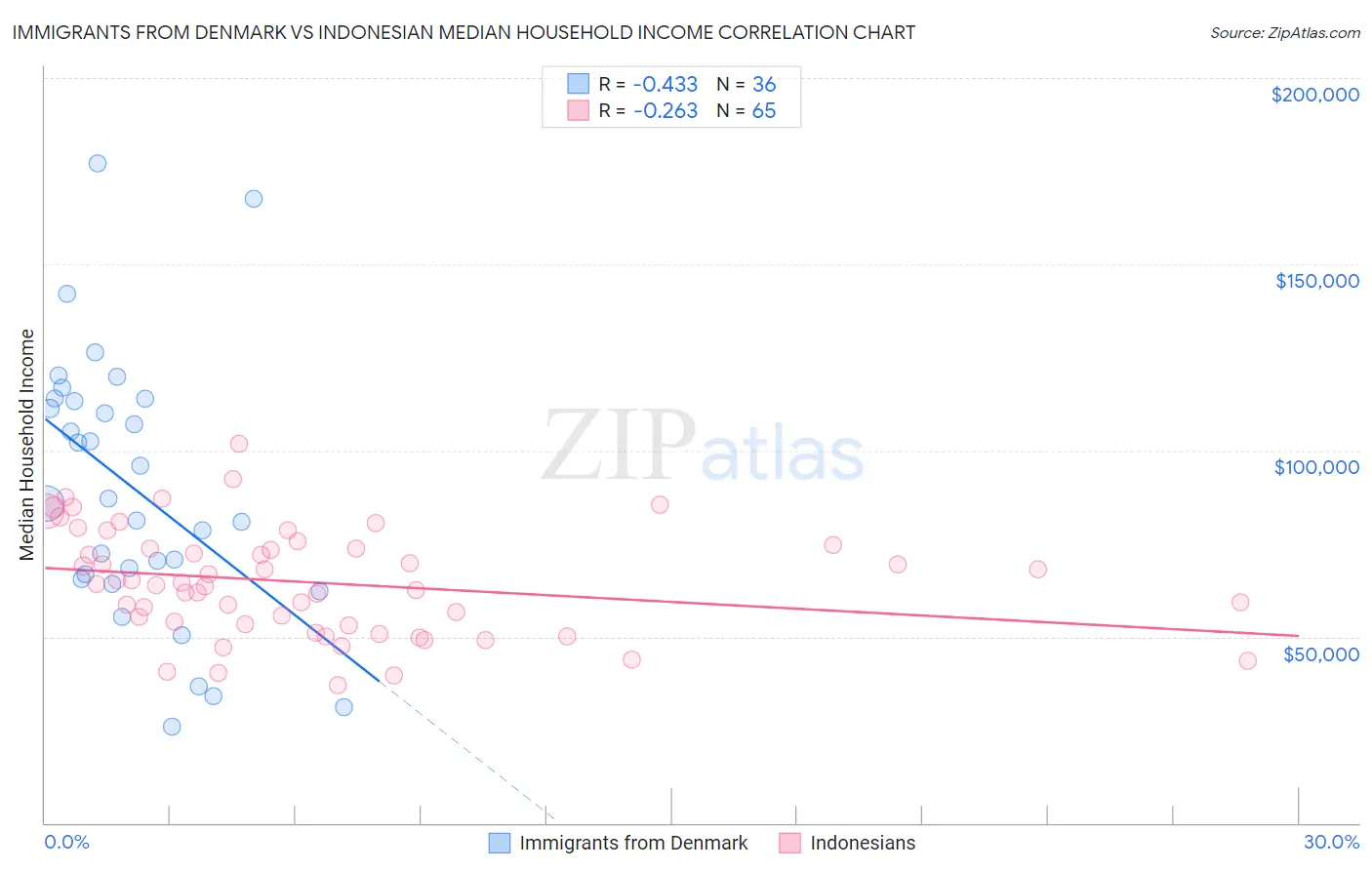 Immigrants from Denmark vs Indonesian Median Household Income