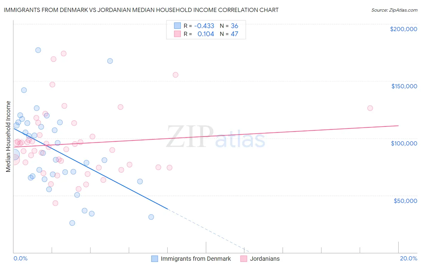 Immigrants from Denmark vs Jordanian Median Household Income