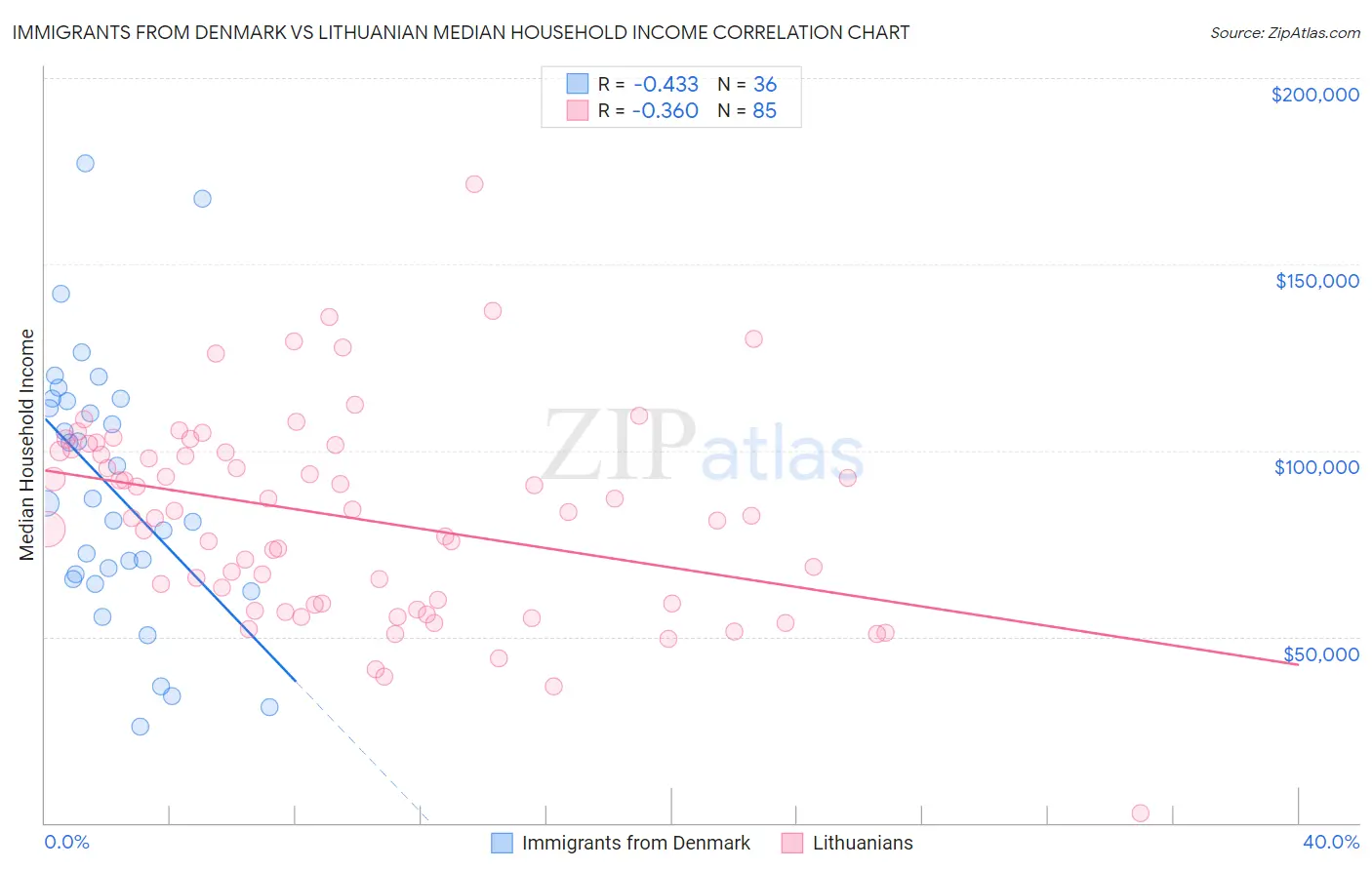 Immigrants from Denmark vs Lithuanian Median Household Income
