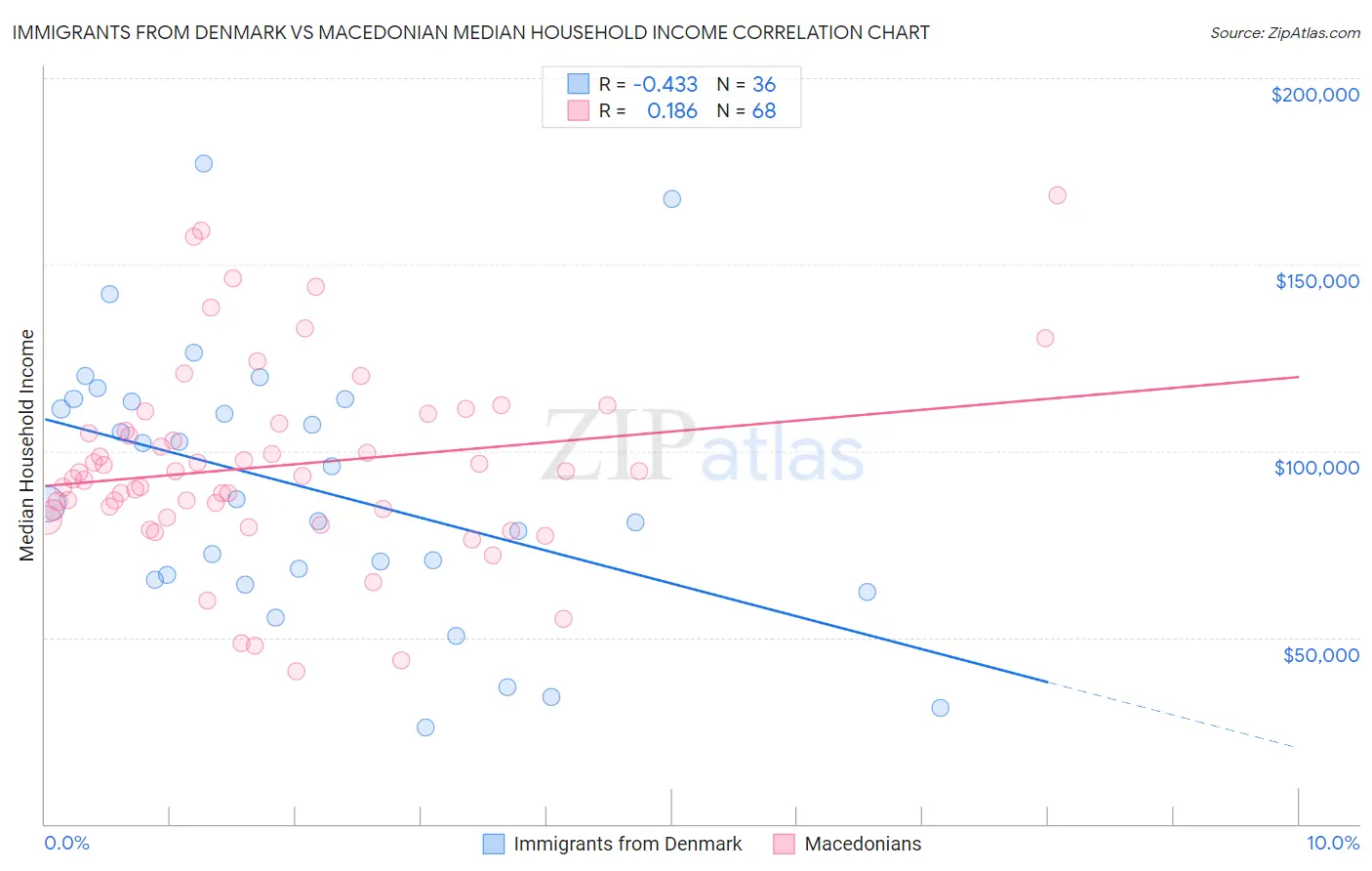 Immigrants from Denmark vs Macedonian Median Household Income