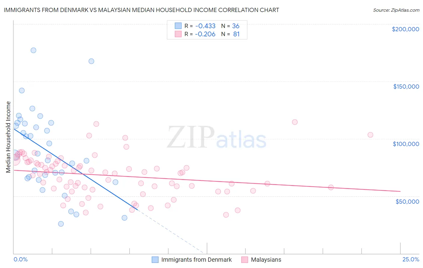 Immigrants from Denmark vs Malaysian Median Household Income
