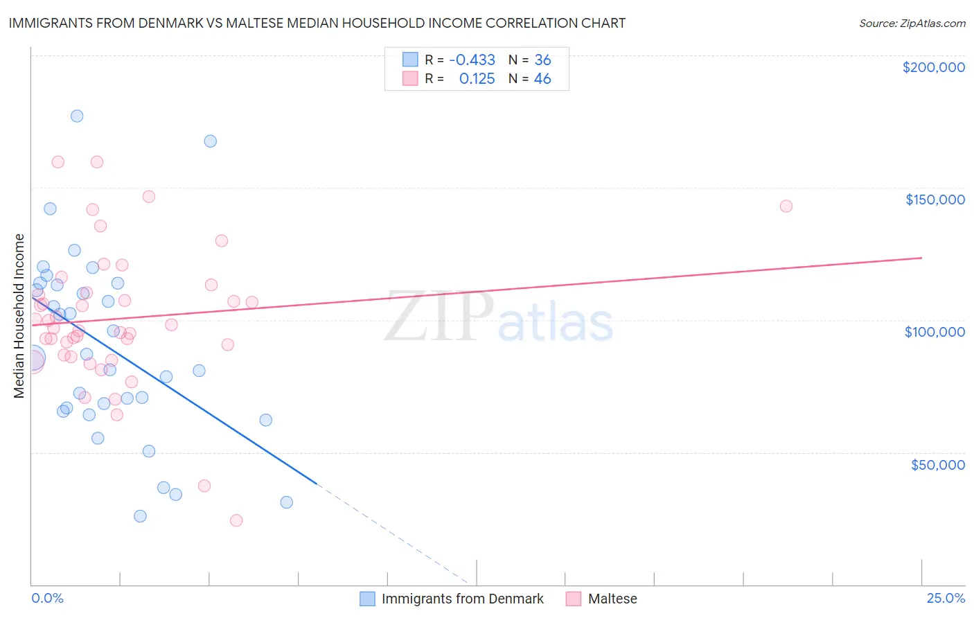 Immigrants from Denmark vs Maltese Median Household Income
