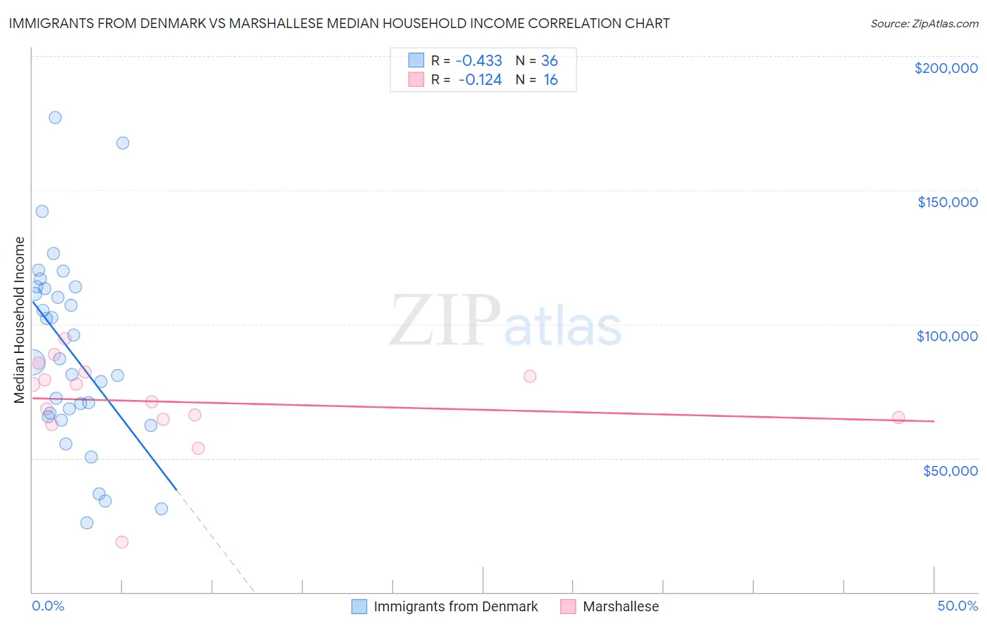 Immigrants from Denmark vs Marshallese Median Household Income
