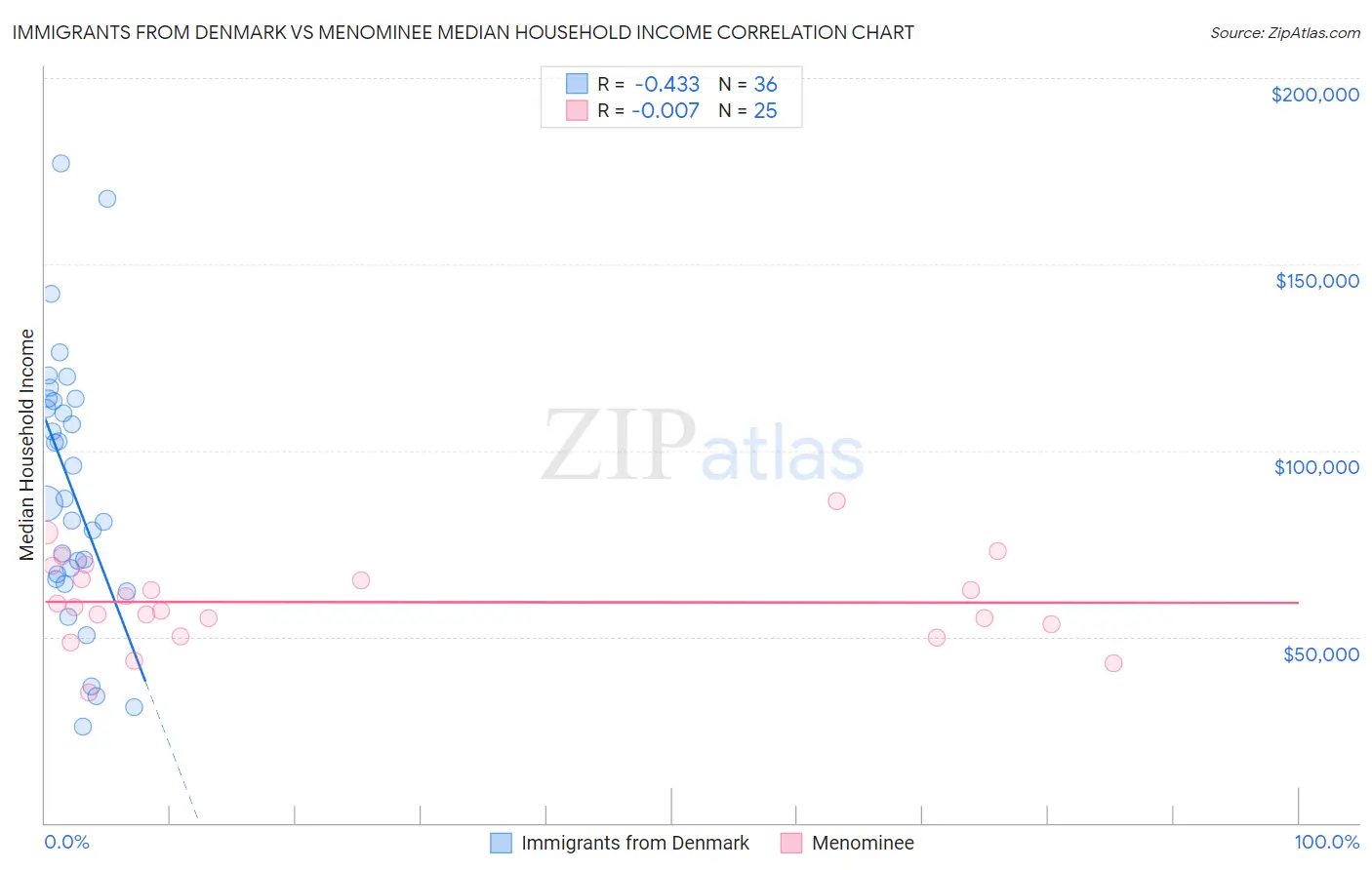 Immigrants from Denmark vs Menominee Median Household Income