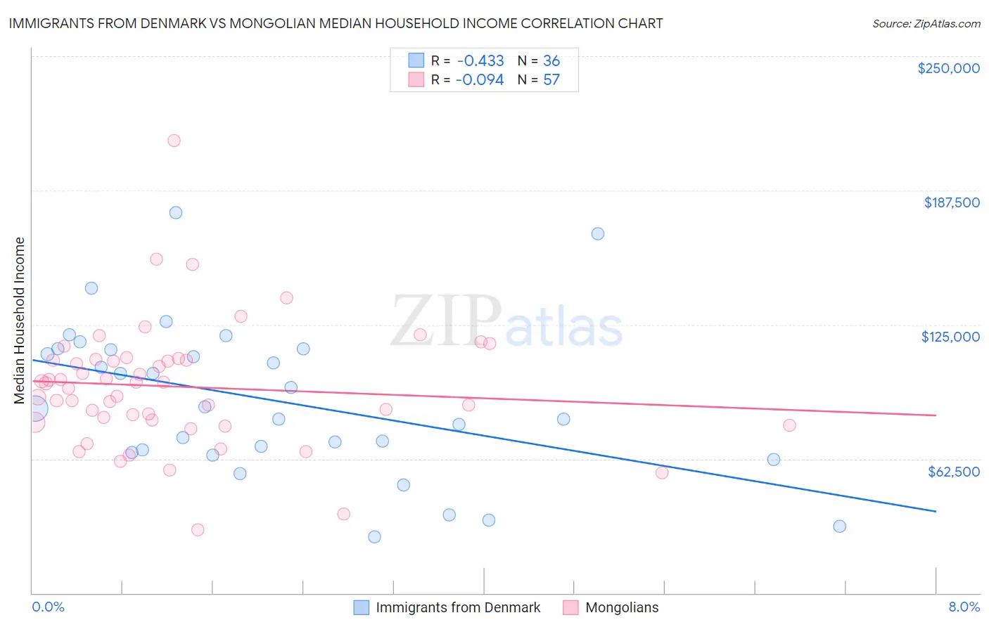 Immigrants from Denmark vs Mongolian Median Household Income