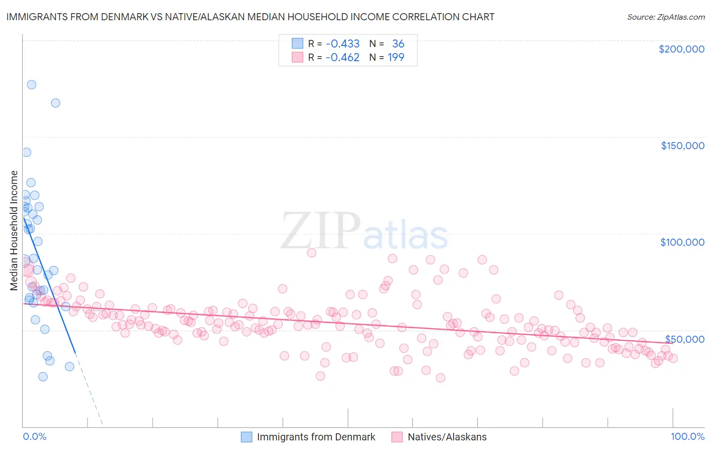 Immigrants from Denmark vs Native/Alaskan Median Household Income