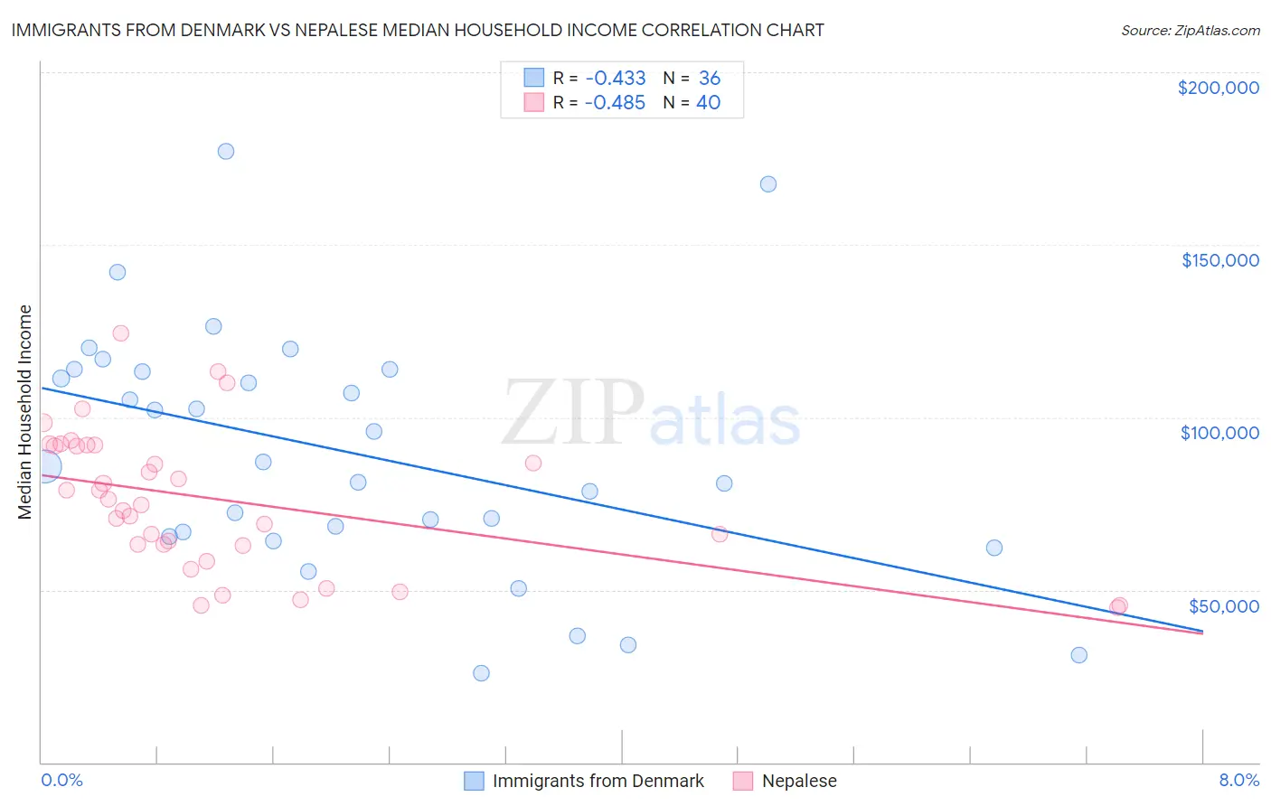 Immigrants from Denmark vs Nepalese Median Household Income