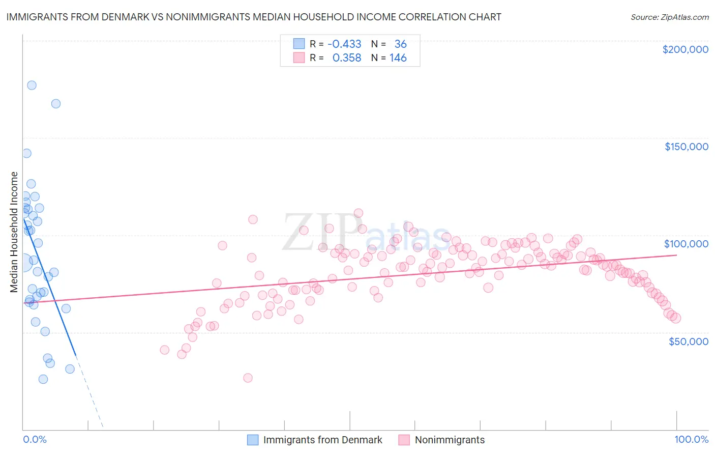 Immigrants from Denmark vs Nonimmigrants Median Household Income
