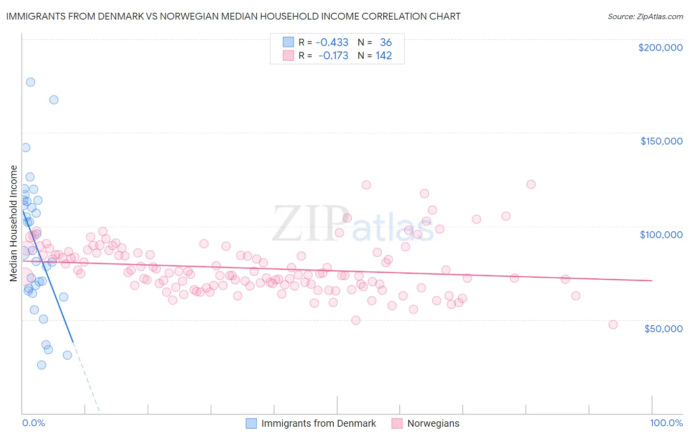 Immigrants from Denmark vs Norwegian Median Household Income