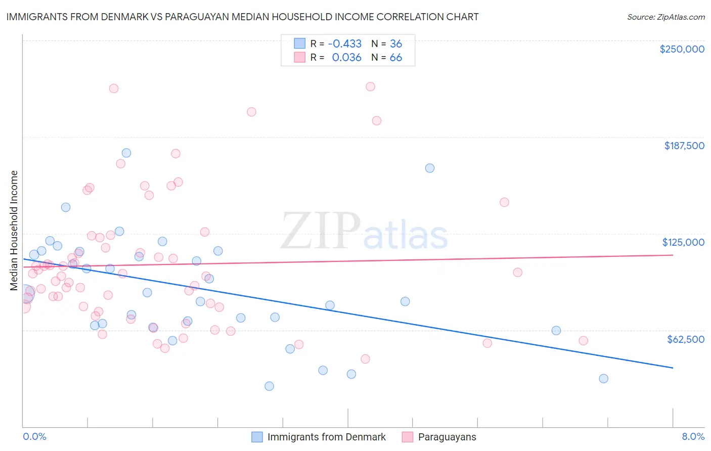 Immigrants from Denmark vs Paraguayan Median Household Income