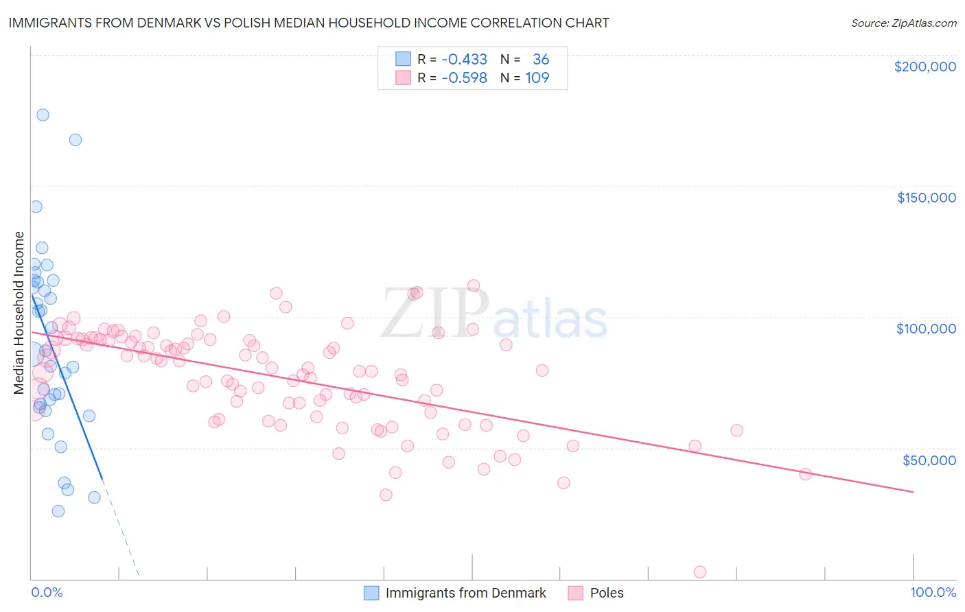 Immigrants from Denmark vs Polish Median Household Income