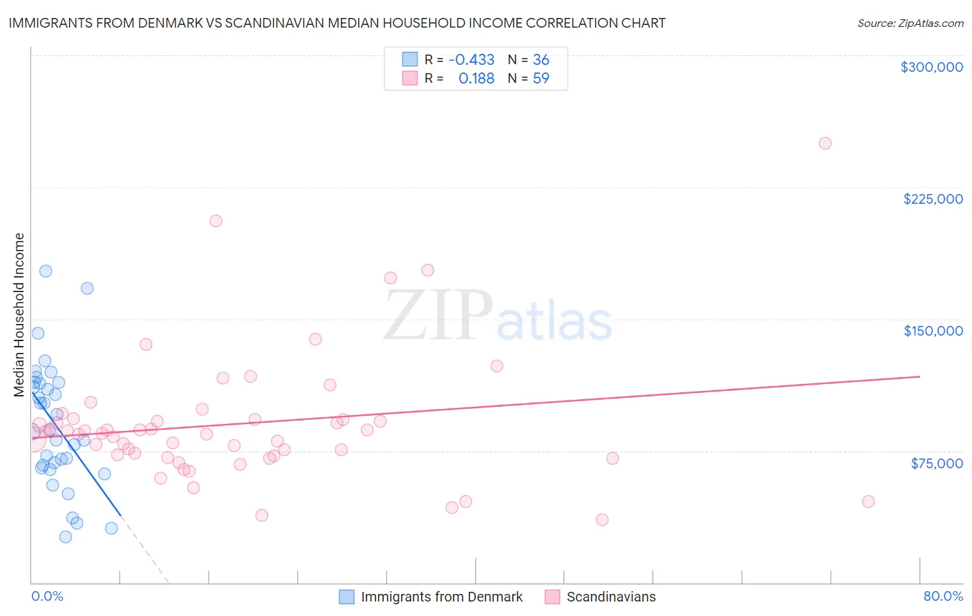 Immigrants from Denmark vs Scandinavian Median Household Income