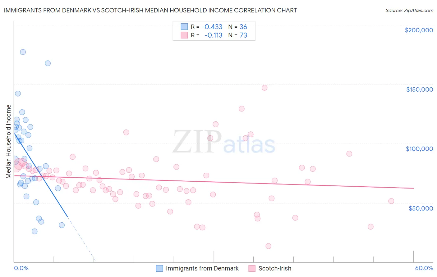 Immigrants from Denmark vs Scotch-Irish Median Household Income