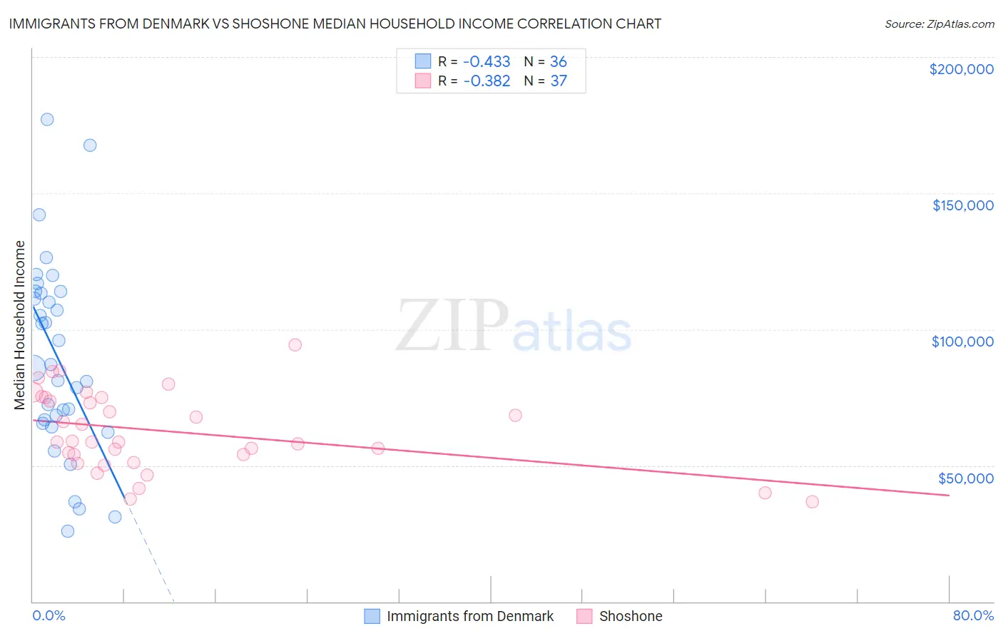Immigrants from Denmark vs Shoshone Median Household Income