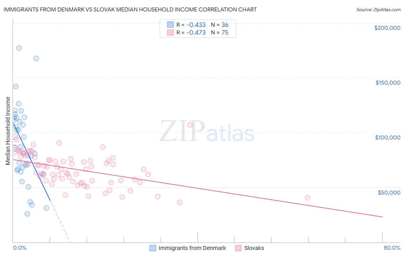 Immigrants from Denmark vs Slovak Median Household Income