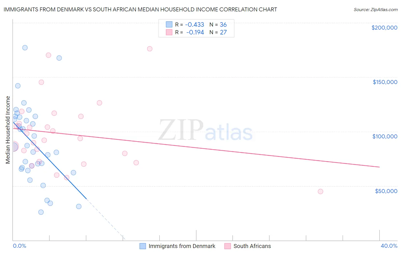 Immigrants from Denmark vs South African Median Household Income