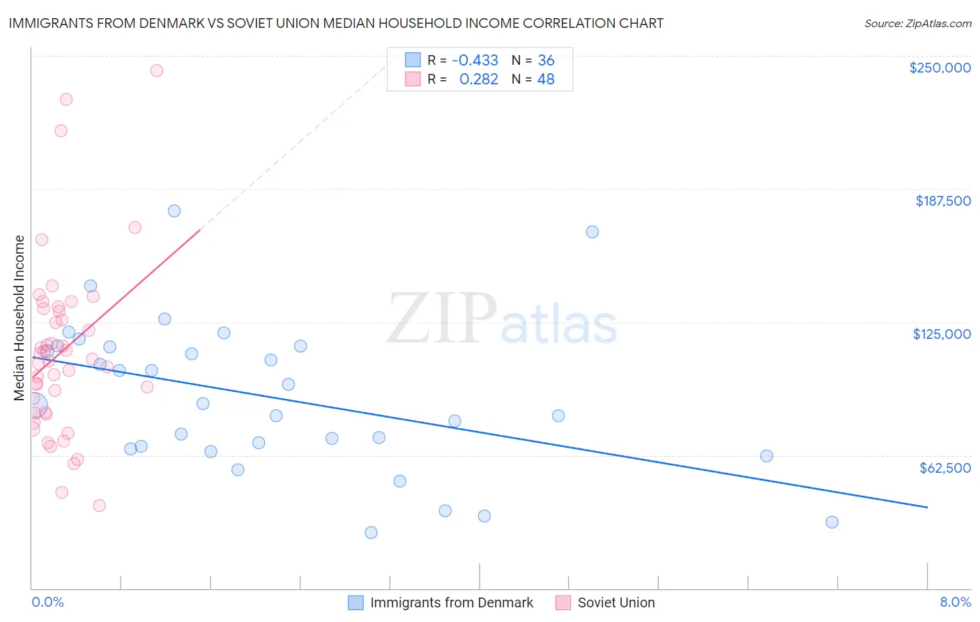 Immigrants from Denmark vs Soviet Union Median Household Income