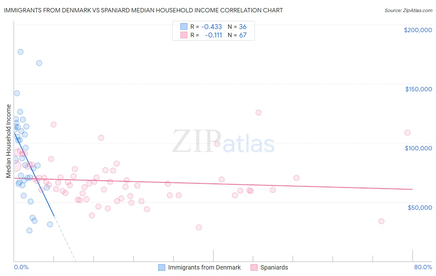 Immigrants from Denmark vs Spaniard Median Household Income