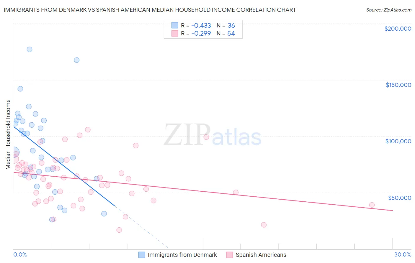 Immigrants from Denmark vs Spanish American Median Household Income
