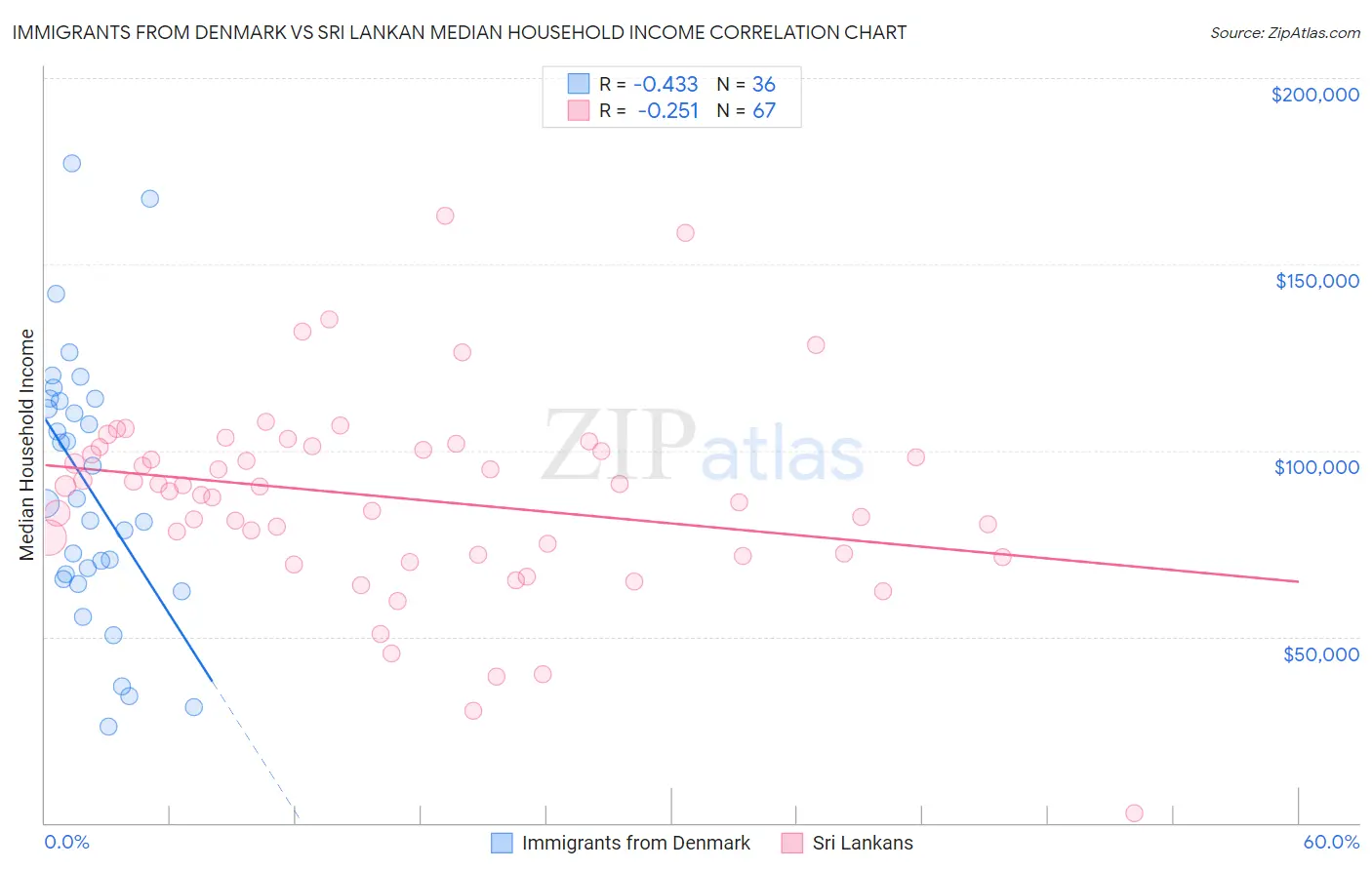Immigrants from Denmark vs Sri Lankan Median Household Income